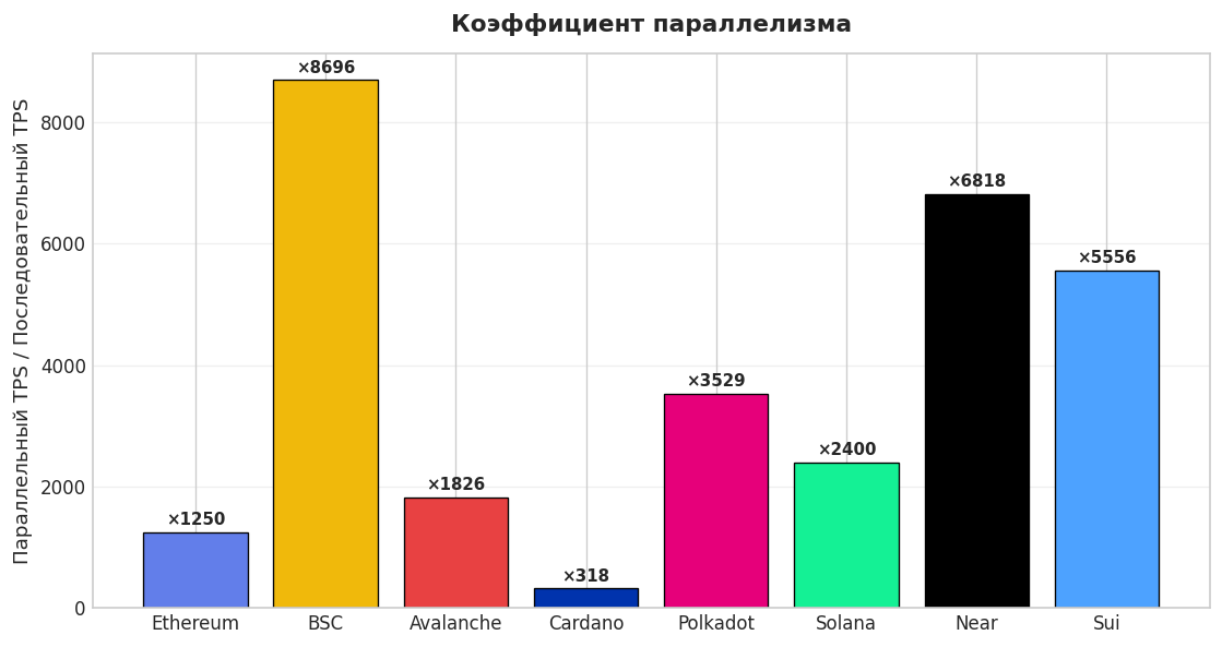 Соотношение параллельного и последовательного TPS
