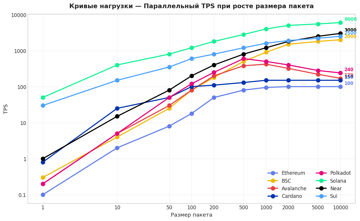 Кривые нагрузки: TPS в зависимости от размера пакета