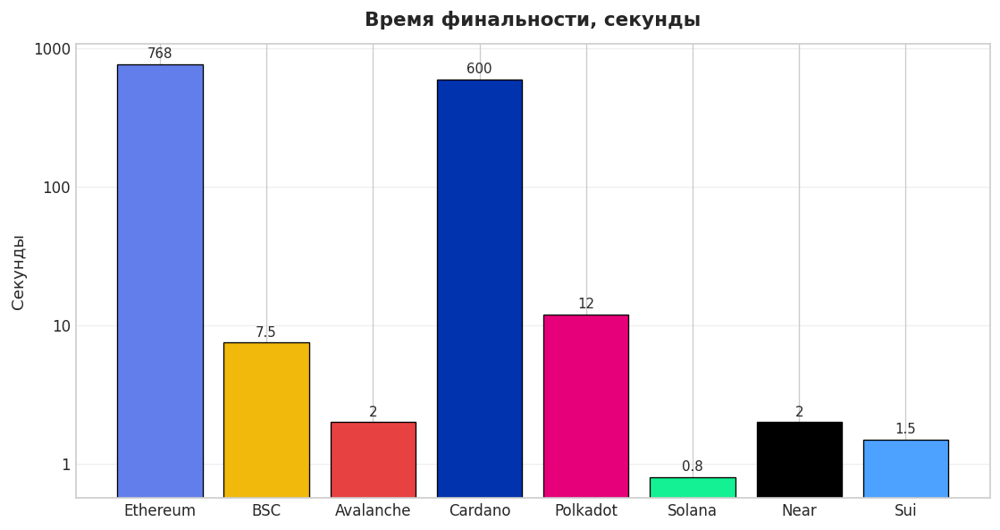 Время блока и финальности