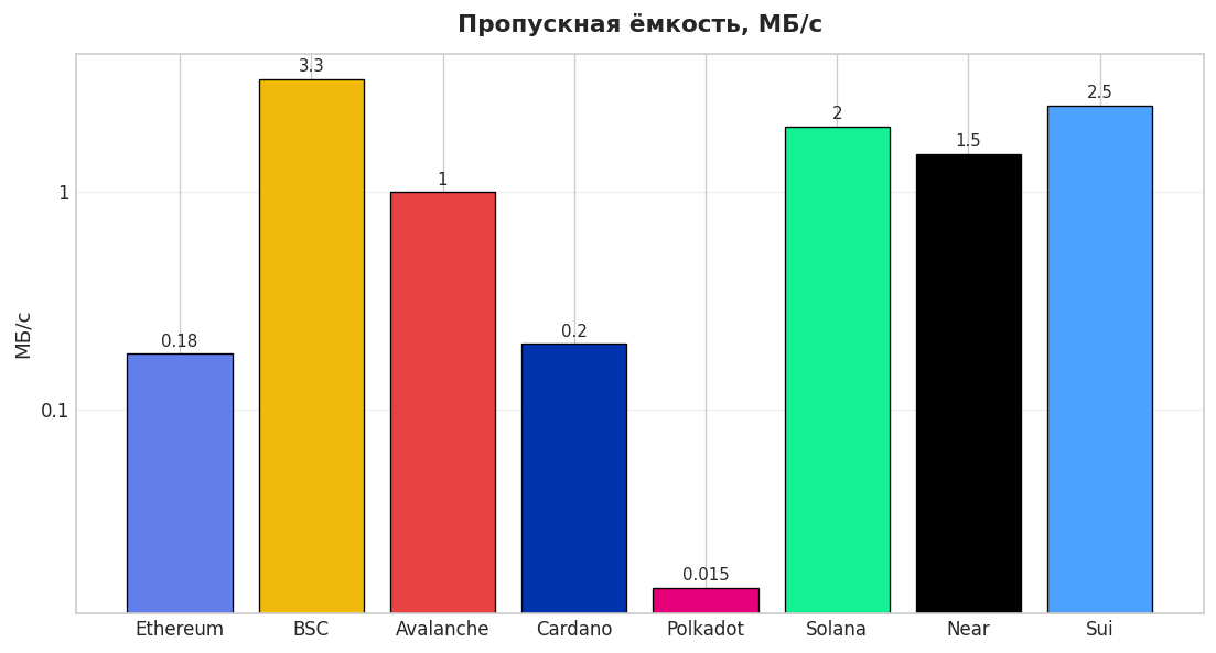 Пропускная ёмкость (МБ/с)