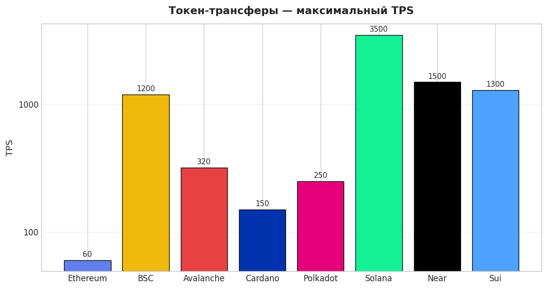 Максимальный TPS при токен-трансферах