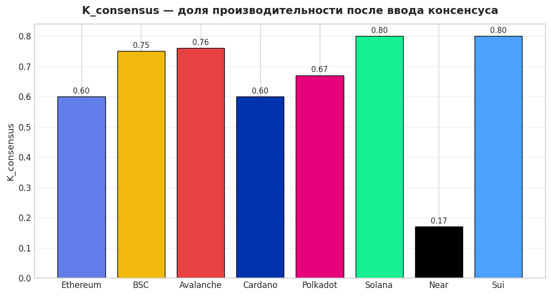 K_consensus: доля производительности после введения многоузлового консенсуса
