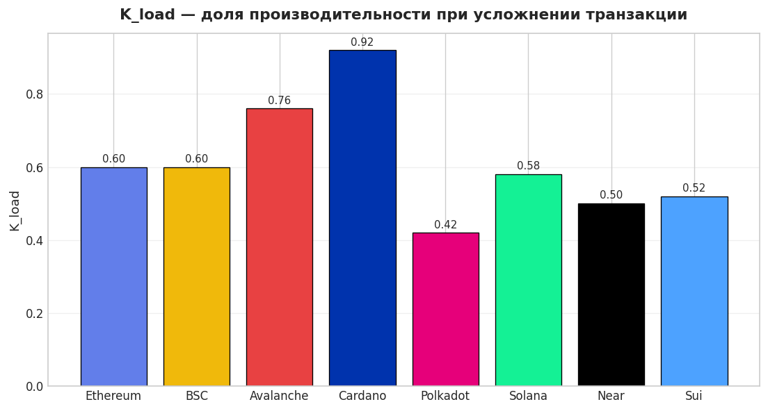 K_load: доля производительности при переходе к усложнённой нагрузке