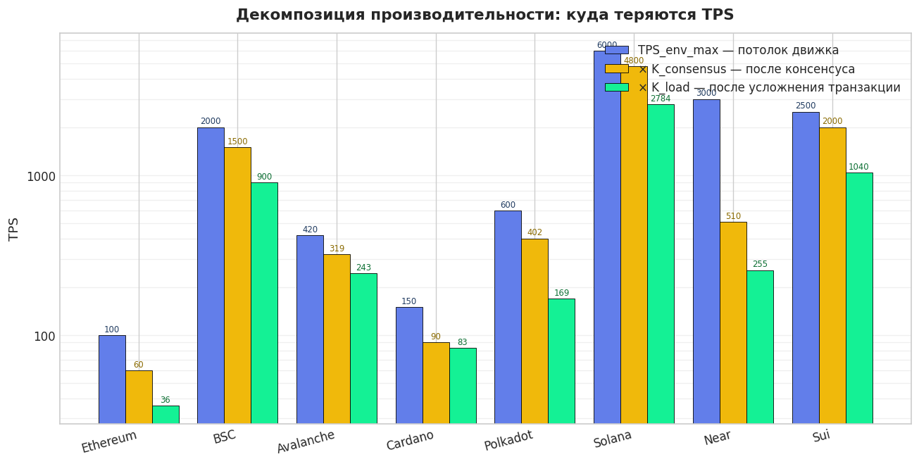 Декомпозиция производительности: TPS_env_max → × K_consensus → × K_load