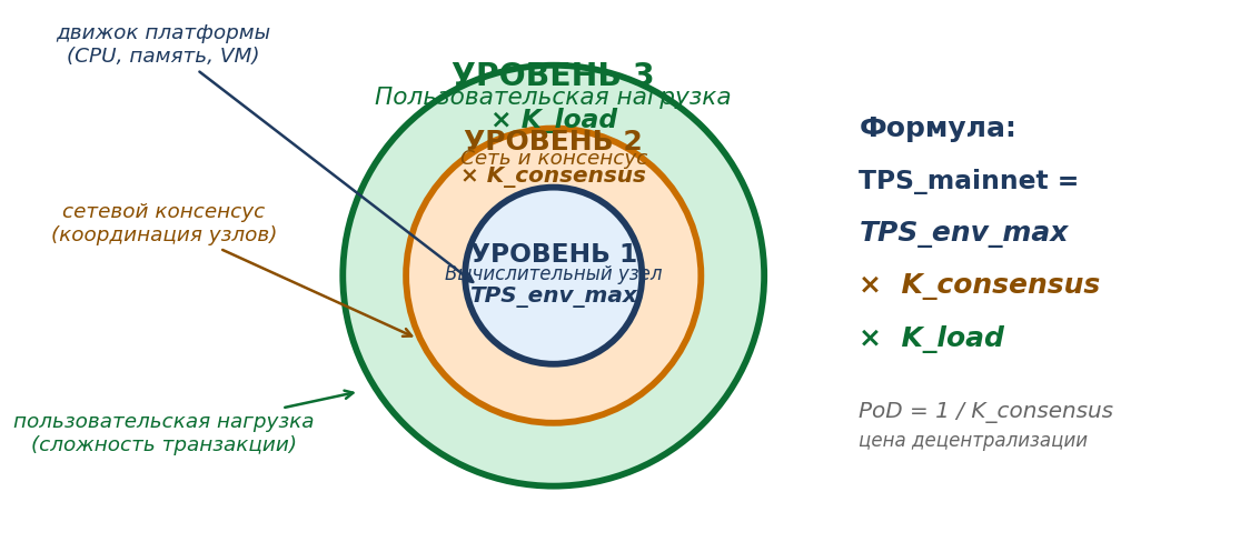 Трёхуровневая модель оценки производительности