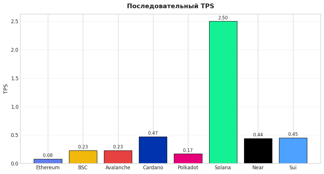 Последовательный TPS на локальных стендах